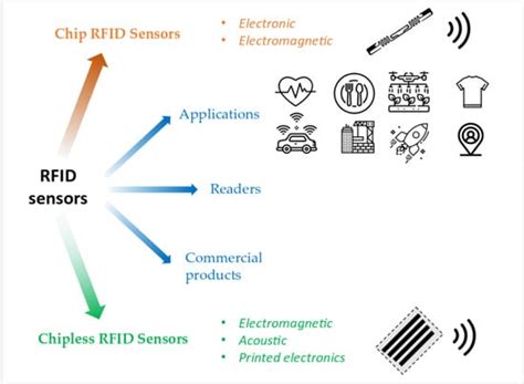 axiom rfid sensors|automotive rfid sensors.